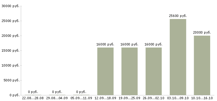 Вакансии менеджер продаж удаленно на дому Нижний новгород - Медиана зарплат менеджер продаж удаленно на дому Нижний новгород за 2 месяца