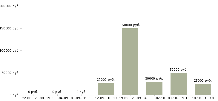 Вакансии менеджер с переездом Татарстан - Медиана зарплат менеджер с переездом Татарстан за 2 месяца