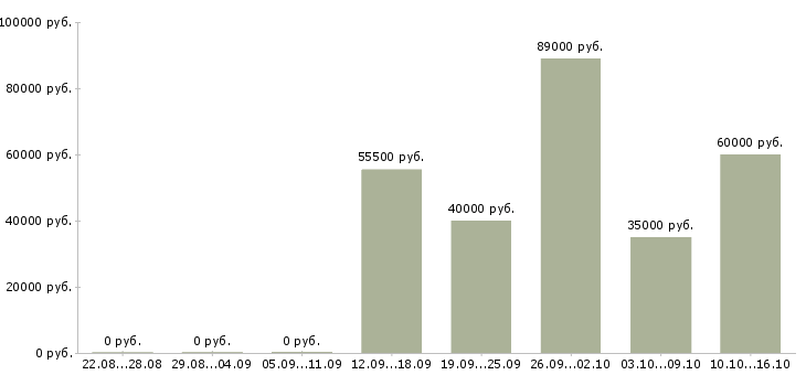 Вакансии менеджер центра продаж в Балашихе - Медиана зарплат менеджер центра продаж в Балашихе за 2 месяца