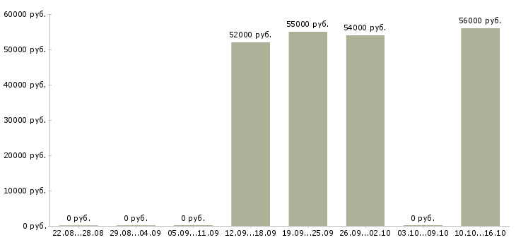 Вакансии не сложная подработка на дому в Туле - Медиана зарплат не сложная подработка на дому в Туле за 2 месяца