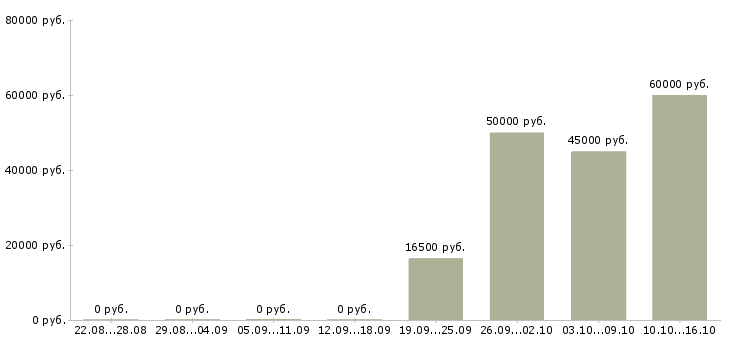 Вакансии няня на субботу и воскресенье в Москве - Медиана зарплат няня на субботу и воскресенье в Москве за 2 месяца