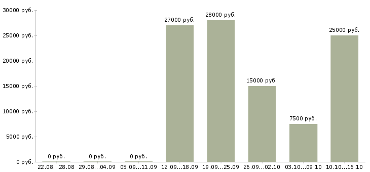 Вакансии повар Мордовия - Медиана зарплат повар Мордовия за 2 месяца