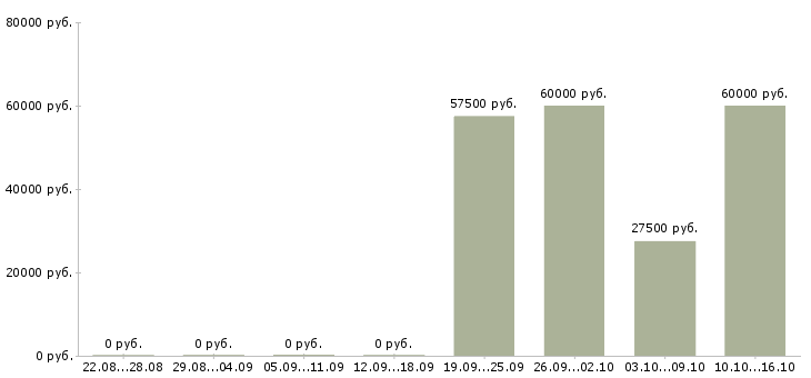 Вакансии помощник менеджера по обучению персонала в Москве - Медиана зарплат помощник менеджера по обучению персонала в Москве за 2 месяца