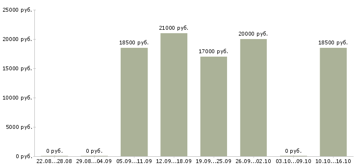 Вакансии продавец торгового зала в магазин в Кемерово - Медиана зарплат продавец торгового зала в магазин в Кемерово за 2 месяца
