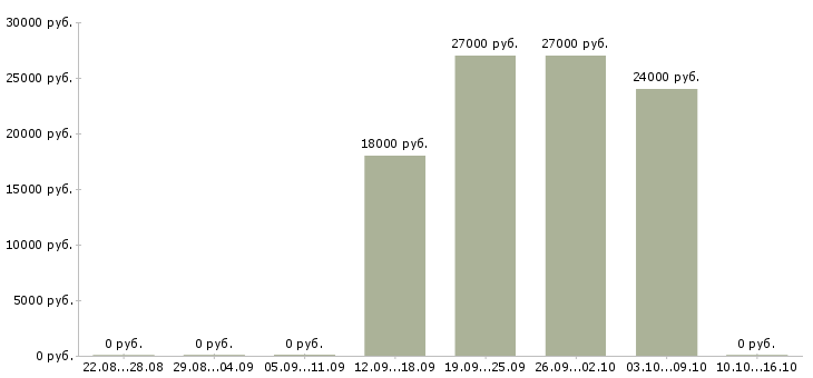 Вакансии работник на производство полуфабрикатов Башкортостан - Медиана зарплат работник на производство полуфабрикатов Башкортостан за 2 месяца