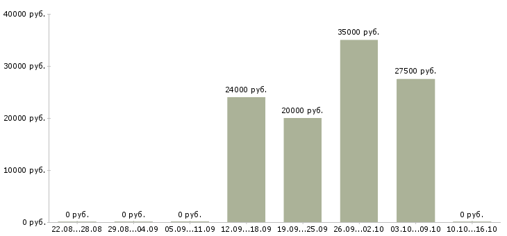 Вакансии разнорабочий в столовую в Краснодаре - Медиана зарплат разнорабочий в столовую в Краснодаре за 2 месяца