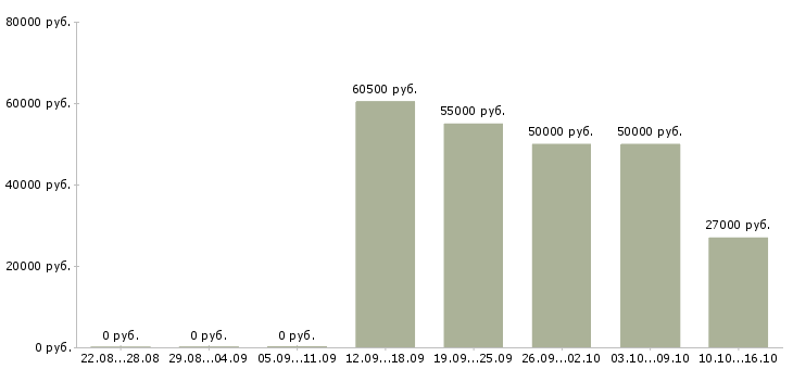 Вакансии разнорабочий птицефабрики в Москве - Медиана зарплат разнорабочий птицефабрики в Москве за 2 месяца