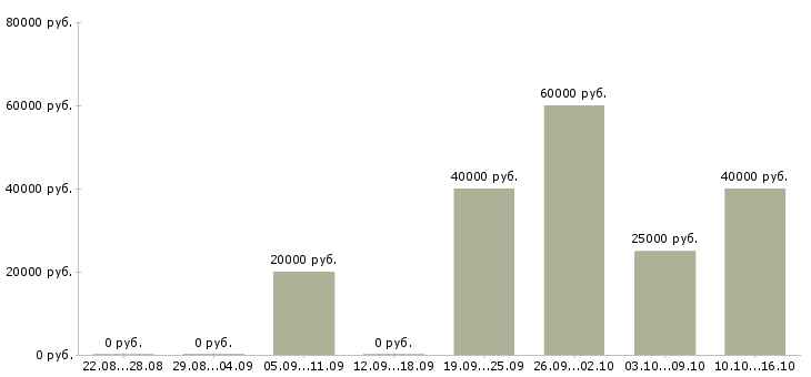 Вакансии руководитель группы офисов продаж Ростов-на-дону - Медиана зарплат руководитель группы офисов продаж Ростов-на-дону за 2 месяца