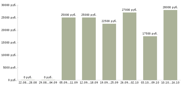 Вакансии сотрудник для размещения объявлений в Астрахани - Медиана зарплат сотрудник для размещения объявлений в Астрахани за 2 месяца