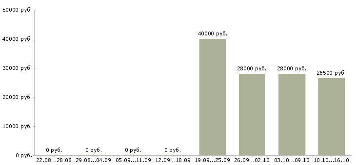 Вакансии сотрудник интернет офиса компании в Тюмени - Медиана зарплат сотрудник интернет офиса компании в Тюмени за 2 месяца