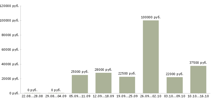 Вакансии сотрудник менеджер удаленно в Тамбове - Медиана зарплат сотрудник менеджер удаленно в Тамбове за 2 месяца