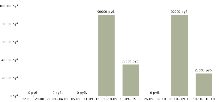 Вакансии сотрудник разнорабочий грузчик Татарстан - Медиана зарплат сотрудник разнорабочий грузчик Татарстан за 2 месяца
