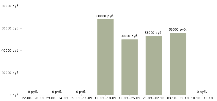 Вакансии сотрудник склада вахта в Люберцах - Медиана зарплат сотрудник склада вахта в Люберцах за 2 месяца