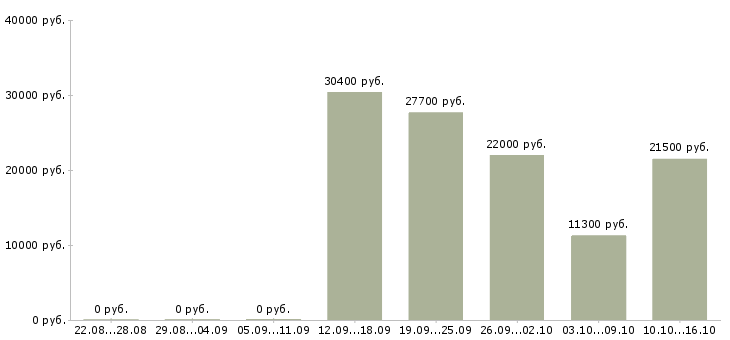Вакансии сотрудники в отдел документации в Ульяновске - Медиана зарплат сотрудники в отдел документации в Ульяновске за 2 месяца