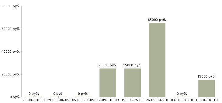 Вакансии специалист в области консультирования Татарстан - Медиана зарплат специалист в области консультирования Татарстан за 2 месяца