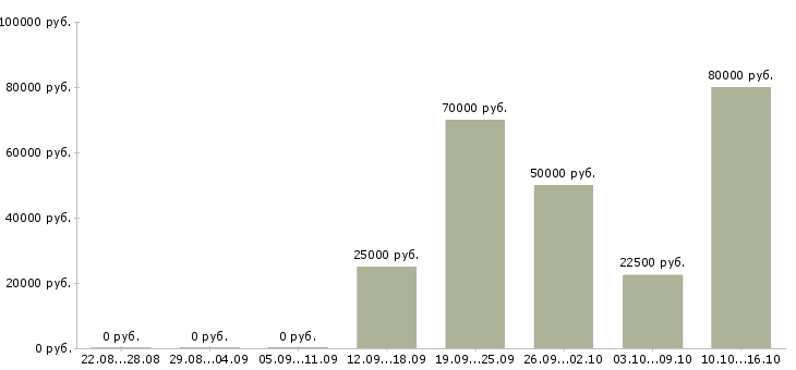 Вакансии специалист в онлайн магазин в Москве - Медиана зарплат специалист в онлайн магазин в Москве за 2 месяца