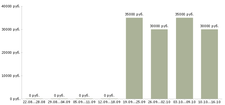 Вакансии специалист ведущий менеджер по продажам Ростов-на-дону - Медиана зарплат специалист ведущий менеджер по продажам Ростов-на-дону за 2 месяца