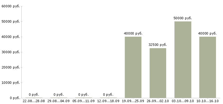 Вакансии специалист ведущий менеджер по продажам в Новосибирске - Медиана зарплат специалист ведущий менеджер по продажам в Новосибирске за 2 месяца