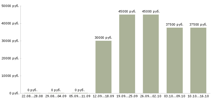 Вакансии специалист по активным продажам в Серпухове - Медиана зарплат специалист по активным продажам в Серпухове за 2 месяца