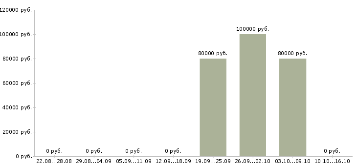Вакансии специалист по облачным системам в Москве - Медиана зарплат специалист по облачным системам в Москве за 2 месяца