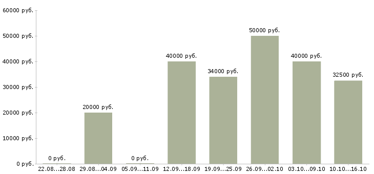 Вакансии специалист по подготовке конкурсной документации Санкт-петербург - Медиана зарплат специалист по подготовке конкурсной документации Санкт-петербург за 2 месяца