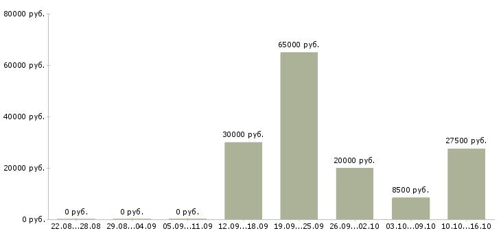 Вакансии специалист по продажам 1с Татарстан - Медиана зарплат специалист по продажам 1с Татарстан за 2 месяца