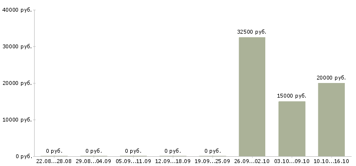 Вакансии специалист по продажам услуг интернет в Кирове - Медиана зарплат специалист по продажам услуг интернет в Кирове за 2 месяца