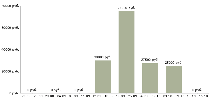 Вакансии специалист по продаже вторичной недвижимости Башкортостан - Медиана зарплат специалист по продаже вторичной недвижимости Башкортостан за 2 месяца