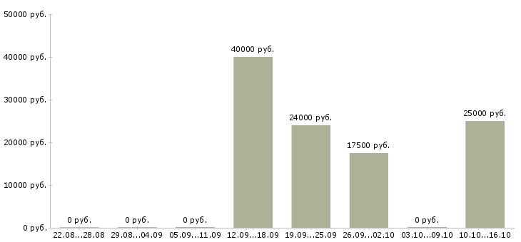 Вакансии специалист по работе с техникой в Чебоксарах - Медиана зарплат специалист по работе с техникой в Чебоксарах за 2 месяца