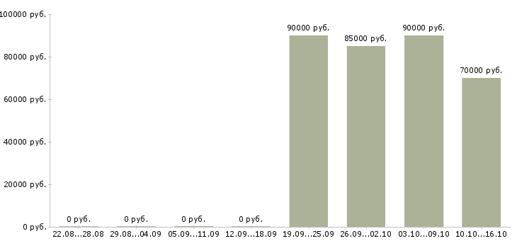 Вакансии техник по планированию производства в Хабаровске - Медиана зарплат техник по планированию производства в Хабаровске за 2 месяца