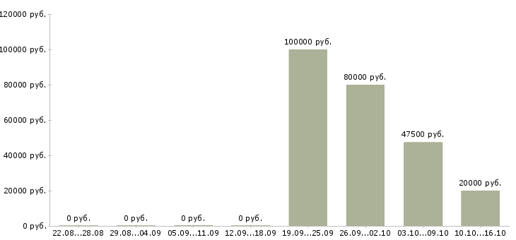 Вакансии технолог производства строительных материалов Башкортостан - Медиана зарплат технолог производства строительных материалов Башкортостан за 2 месяца