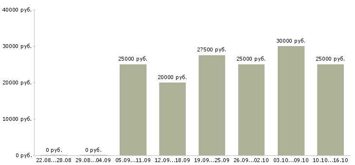 Вакансии требуется интернет менеджер удаленно в Брянске - Медиана зарплат требуется интернет менеджер удаленно в Брянске за 2 месяца