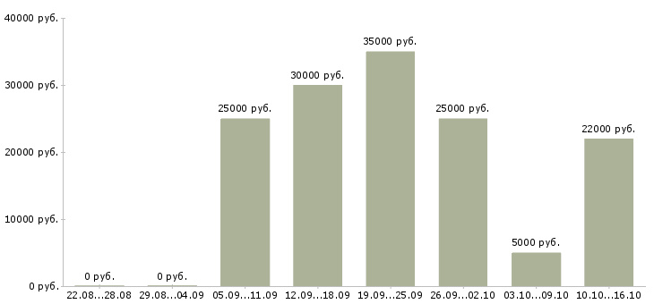 Вакансии требуется информационный менеджер в Саратове - Медиана зарплат требуется информационный менеджер в Саратове за 2 месяца
