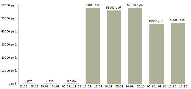 Вакансии требуются комплектовщики на склад вахта в Пскове - Медиана зарплат требуются комплектовщики на склад вахта в Пскове за 2 месяца