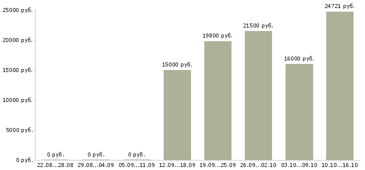 Вакансии требуются сотрудники для информационной работы в Перми - Медиана зарплат требуются сотрудники для информационной работы в Перми за 2 месяца