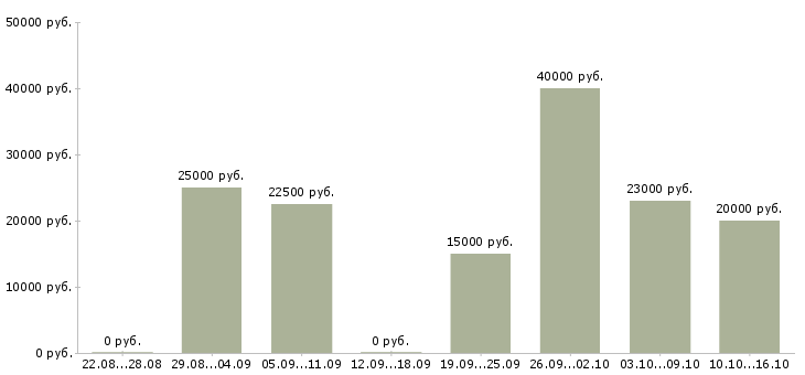 Вакансии требуются сотрудники онлайн в Краснодаре - Медиана зарплат требуются сотрудники онлайн в Краснодаре за 2 месяца