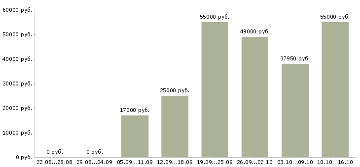 Вакансии уборщик помещений в кафе в Москве - Медиана зарплат уборщик помещений в кафе в Москве за 2 месяца