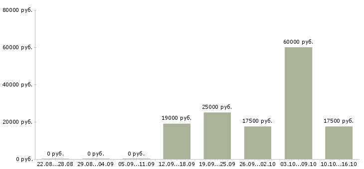 Вакансии удаленная пользователь пк в Ставрополе - Медиана зарплат удаленная пользователь пк в Ставрополе за 2 месяца