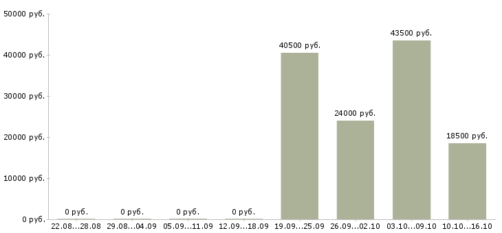 Вакансии фрезеровщик на производство Татарстан - Медиана зарплат фрезеровщик на производство Татарстан за 2 месяца