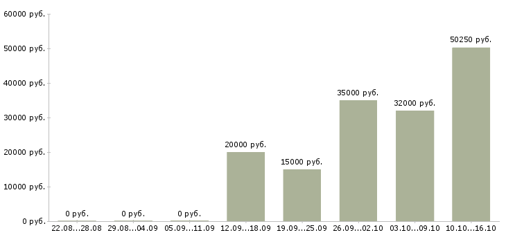 Вакансии швея Башкортостан - Медиана зарплат швея Башкортостан за 2 месяца