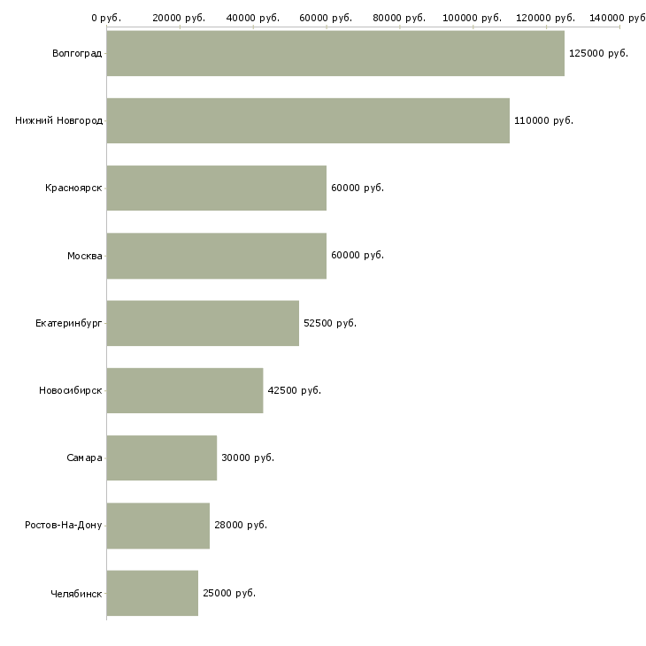 Поиск работы ведущий менеджер по логистике-Медиана зарплаты для вакансии «ведущий менеджер по логистике» в других городах