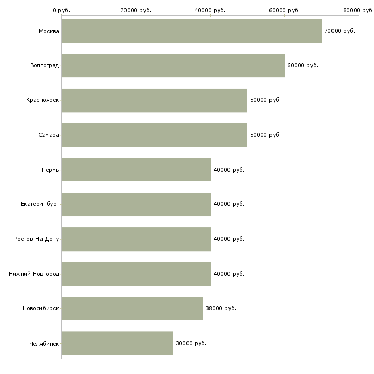 Поиск работы ведущий менеджер по развитию бизнеса-Медиана зарплаты для вакансии «ведущий менеджер по развитию бизнеса» в других городах
