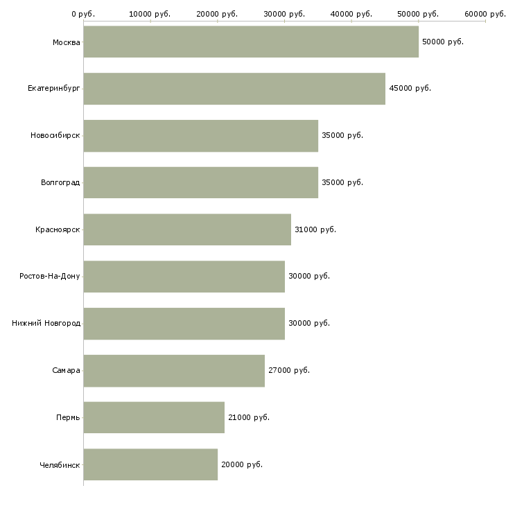 Поиск работы менеджер по тендерной работе-Медиана зарплаты для вакансии «менеджер по тендерной работе» в других городах