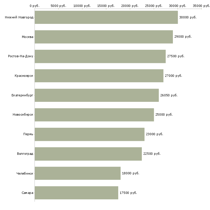 Поиск работы молодые сотрудники без опыта-Медиана зарплаты для вакансии «молодые сотрудники без опыта» в других городах