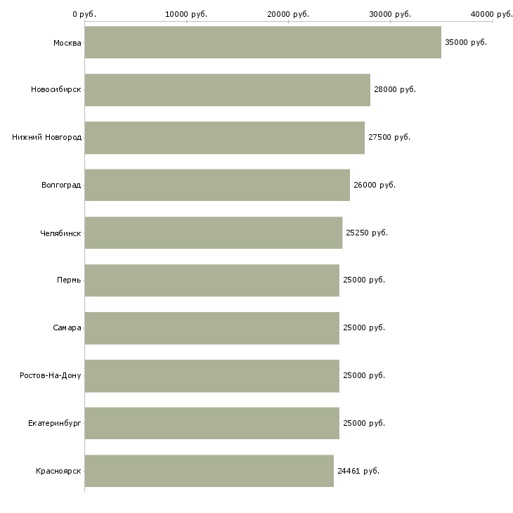Поиск работы сотрудник на документацию в офис-Медиана зарплаты для вакансии «сотрудник на документацию в офис» в других городах