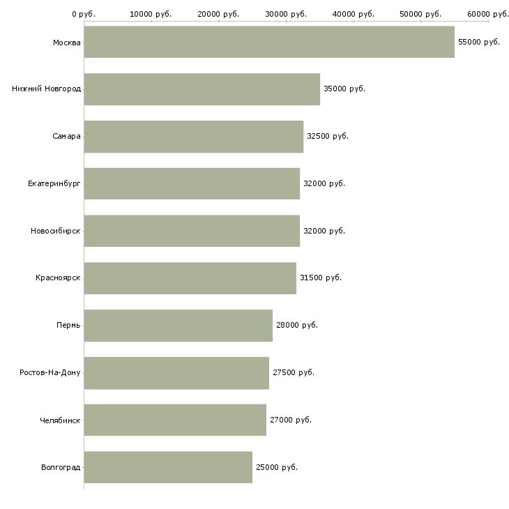 Поиск работы сотрудники в отдел документации-Медиана зарплаты для вакансии «сотрудники в отдел документации» в других городах