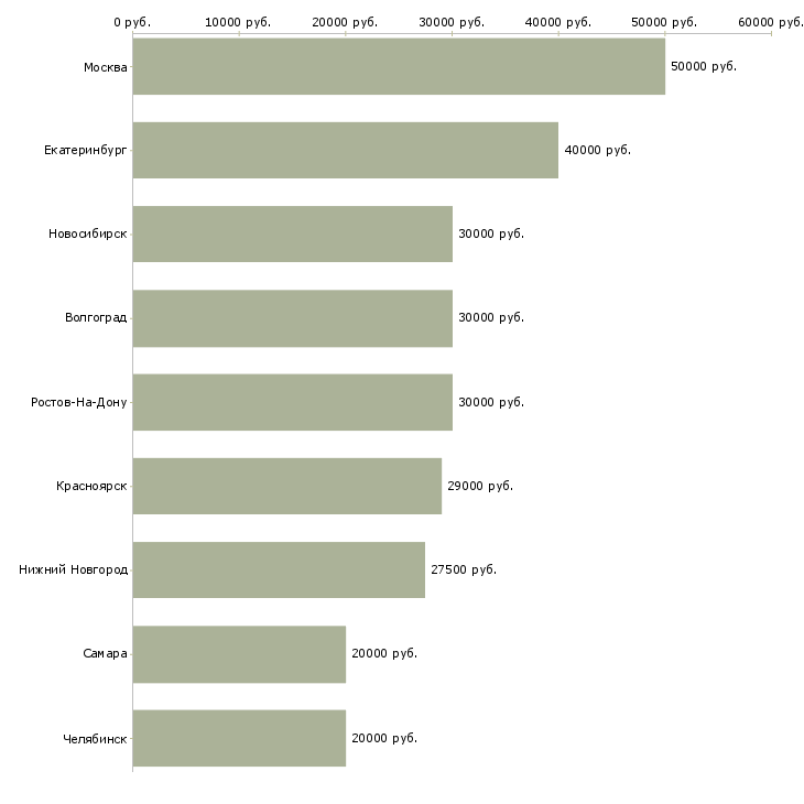 Поиск работы специалист по подготовке конкурсной документации-Медиана зарплаты для вакансии «специалист по подготовке конкурсной документации» в других городах