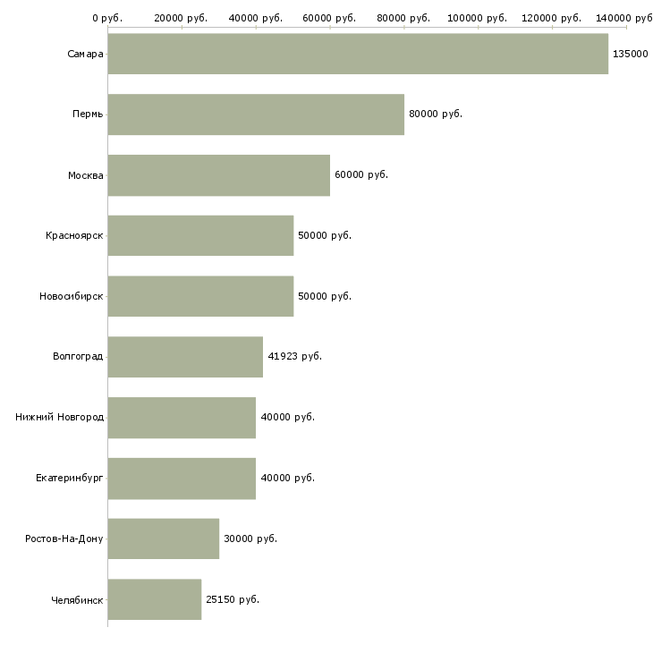 Поиск работы техник по планированию производства-Медиана зарплаты для вакансии «техник по планированию производства» в других городах