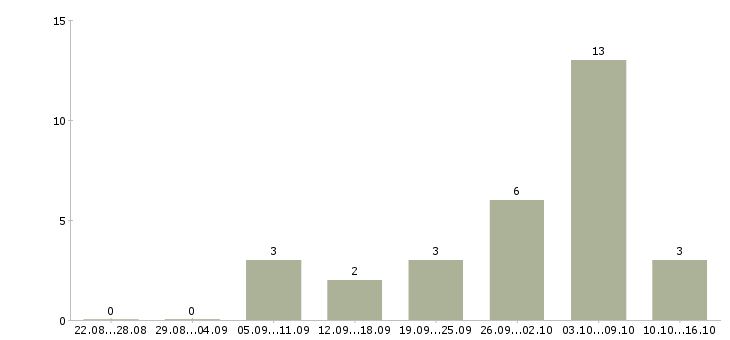 Работа бармен Башкортостан - Число вакансий Башкортостан по специальности бармен за 2 месяца