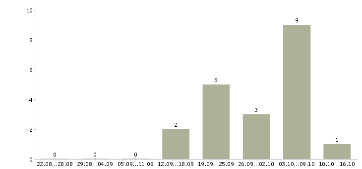 Работа менеджер по созданию клиентской базы Башкортостан - Число вакансий Башкортостан по специальности менеджер по созданию клиентской базы за 2 месяца